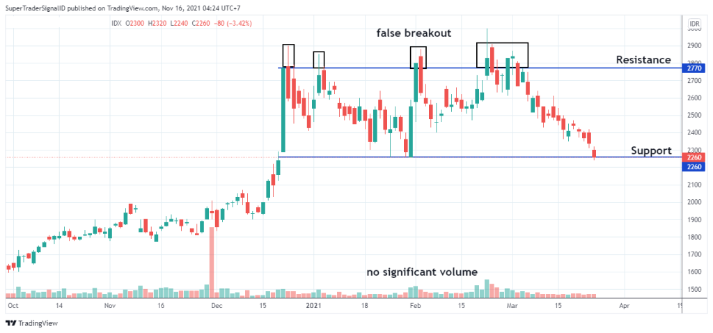 Strategi Menghindari Beli Saham di Harga Pucuk
